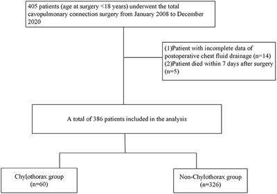 Risk Factors and Long-Term Prognosis for Chylothorax After Total Cavopulmonary Connection in Children: A Retrospective Study From a Single Center